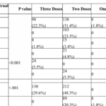 Post Covid Vaccination Menstrual Abnormalities: A Cross-Sectional Study of Saudi  Women