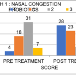 Probiotics as an Alternative Option in Treatment of Allergic Rhinitis Comparing Probiotics  Vs Fexofenadine in Treatment of Allergic Rhinitis