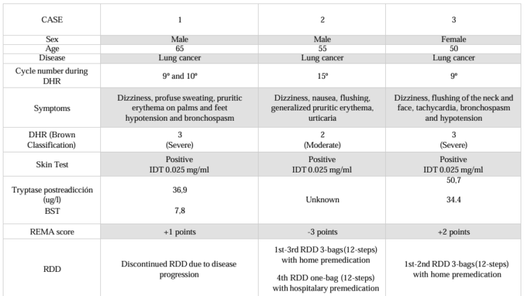 Successful Desensitization to Pembrolizumab in Patients with Severe Hypersensitivity Reactions,  one of Them with Mastocytosis: Report of Three Cases and Review of The Literature