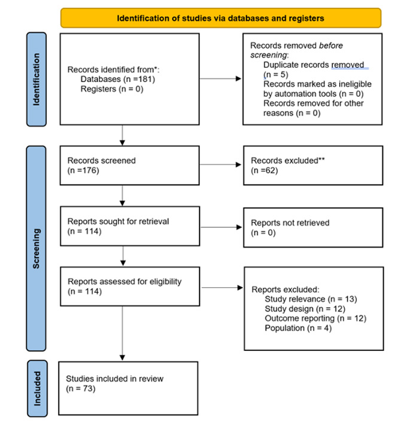 Mapping the Impact of Postoperative Malabsorption on Chronic Wound Healing:  A Scoping Review of Evidence Following Gastrointestinal Resection