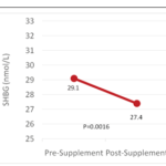 Pine Pollen Impacts Hypogonadal Symptoms in Younger Men with Variations in  Androgen Levels: Pilot Observations