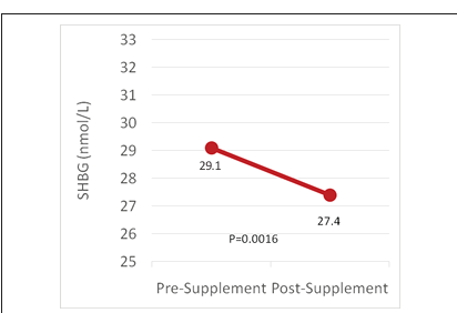 Pine Pollen Impacts Hypogonadal Symptoms in Younger Men with Variations in  Androgen Levels: Pilot Observations