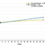 Randomized Placebo-Controlled Trial of Dexamethasone During Induction of Anesthesia in  Lung Cancer Thoracoscopic Resection