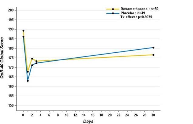 Randomized Placebo-Controlled Trial of Dexamethasone During Induction of Anesthesia in  Lung Cancer Thoracoscopic Resection